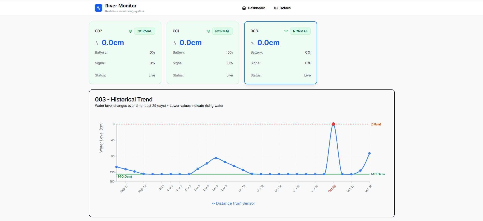 Smart River Water Level Monitoring and Alert System